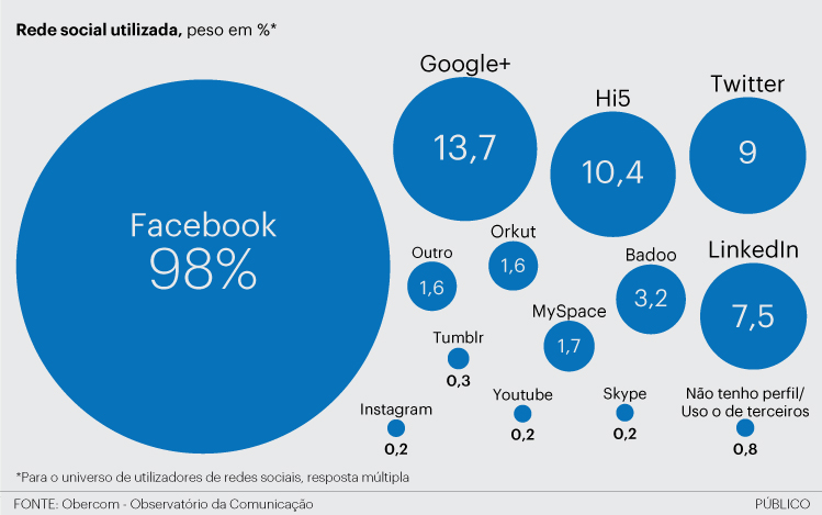 Sobre Facebook chega a 77% dos cibernautas em Portugal