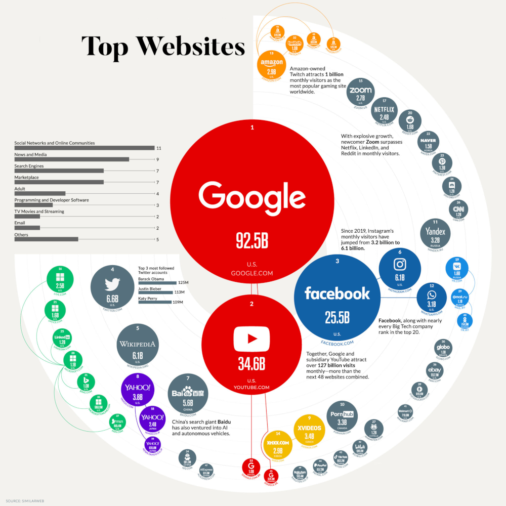 Sobre Sites mais visitados da Internet em 2024